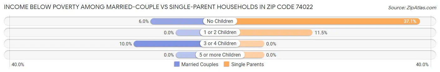 Income Below Poverty Among Married-Couple vs Single-Parent Households in Zip Code 74022