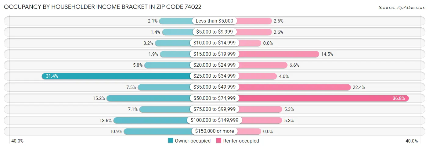 Occupancy by Householder Income Bracket in Zip Code 74022