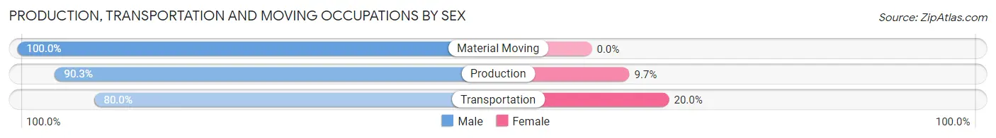 Production, Transportation and Moving Occupations by Sex in Zip Code 74022