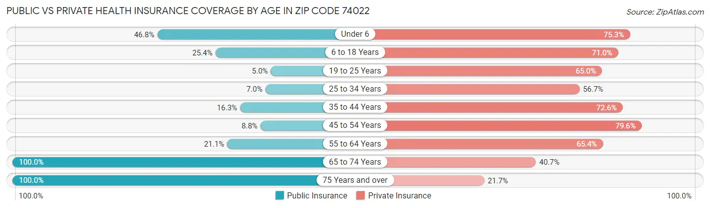 Public vs Private Health Insurance Coverage by Age in Zip Code 74022