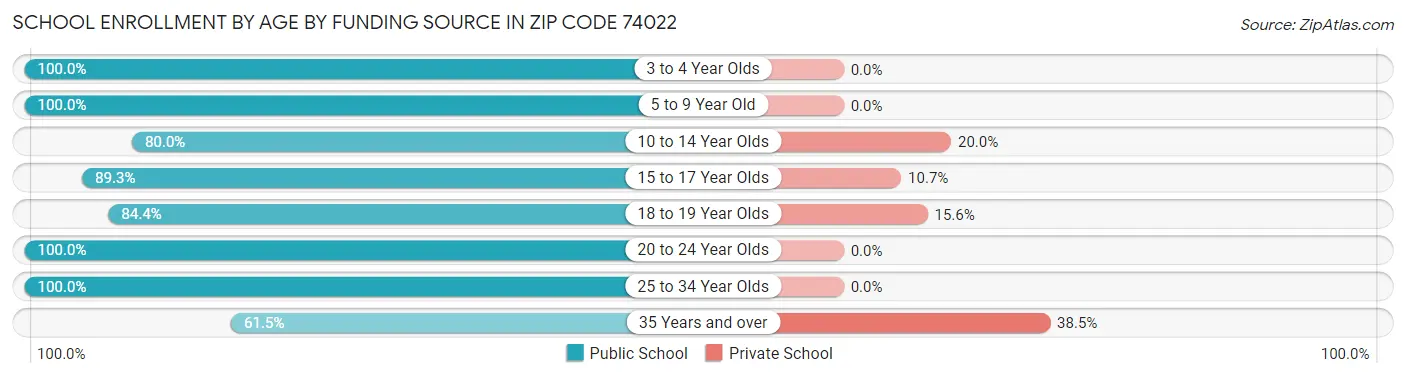 School Enrollment by Age by Funding Source in Zip Code 74022
