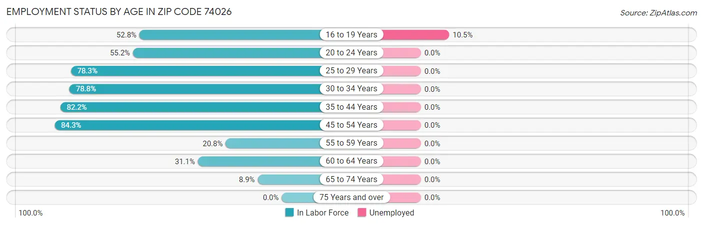 Employment Status by Age in Zip Code 74026