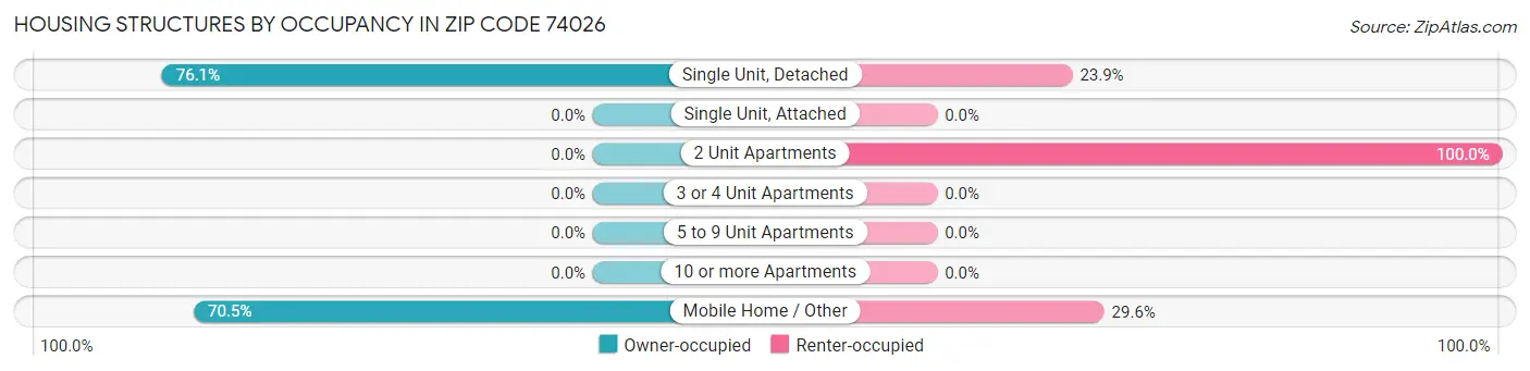 Housing Structures by Occupancy in Zip Code 74026