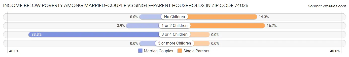 Income Below Poverty Among Married-Couple vs Single-Parent Households in Zip Code 74026