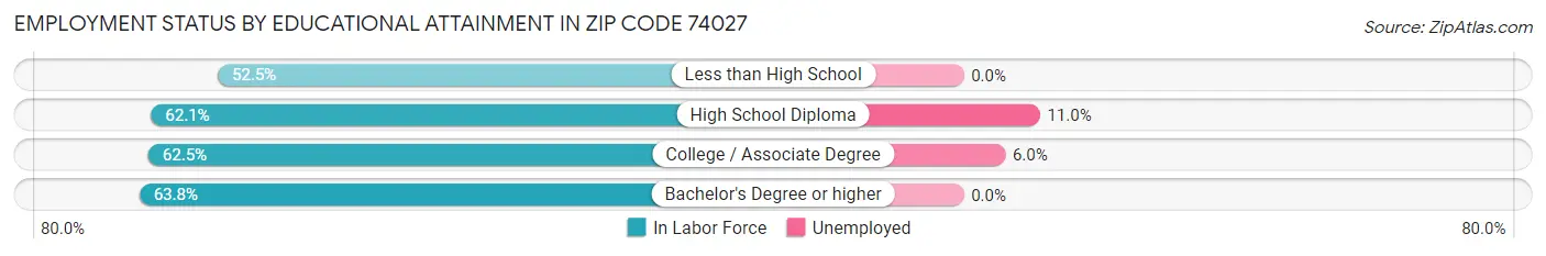 Employment Status by Educational Attainment in Zip Code 74027
