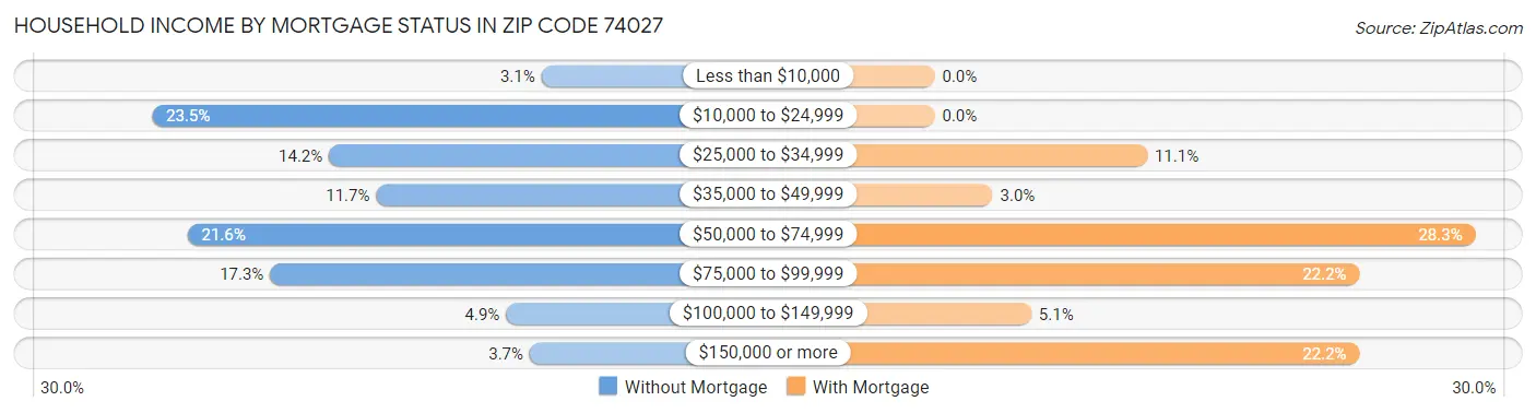 Household Income by Mortgage Status in Zip Code 74027