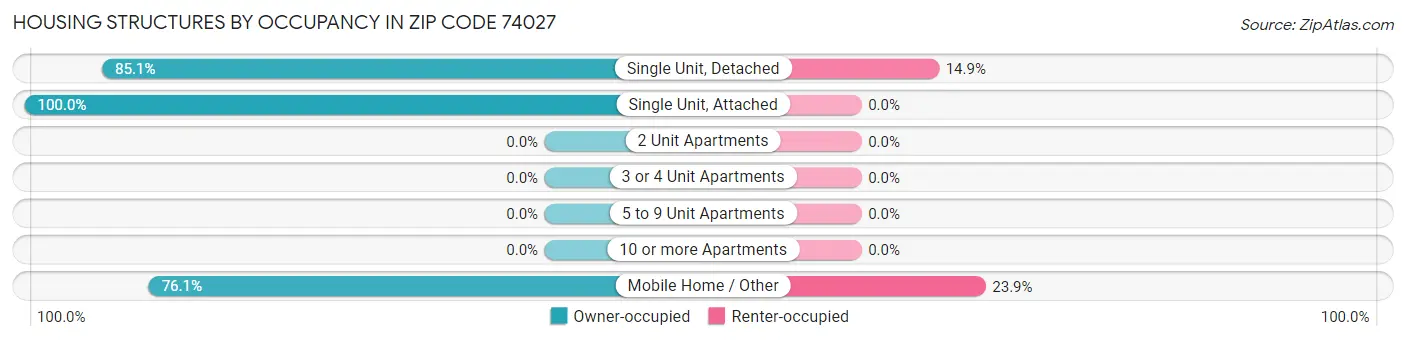 Housing Structures by Occupancy in Zip Code 74027