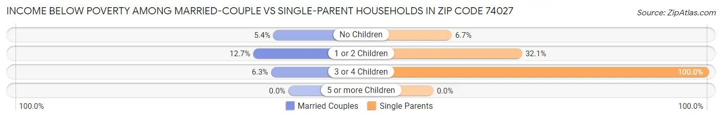 Income Below Poverty Among Married-Couple vs Single-Parent Households in Zip Code 74027