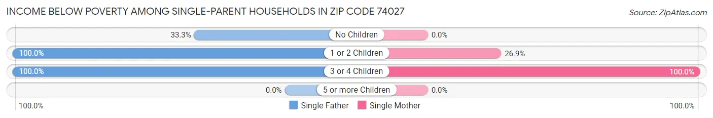 Income Below Poverty Among Single-Parent Households in Zip Code 74027