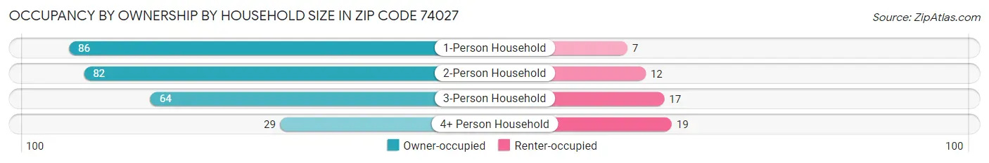 Occupancy by Ownership by Household Size in Zip Code 74027