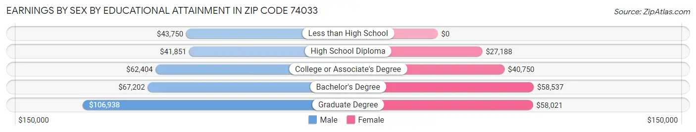 Earnings by Sex by Educational Attainment in Zip Code 74033
