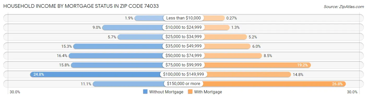 Household Income by Mortgage Status in Zip Code 74033