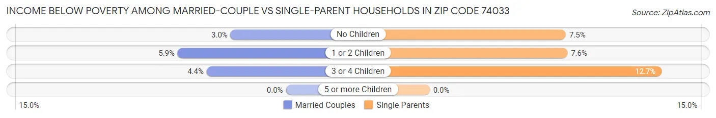 Income Below Poverty Among Married-Couple vs Single-Parent Households in Zip Code 74033