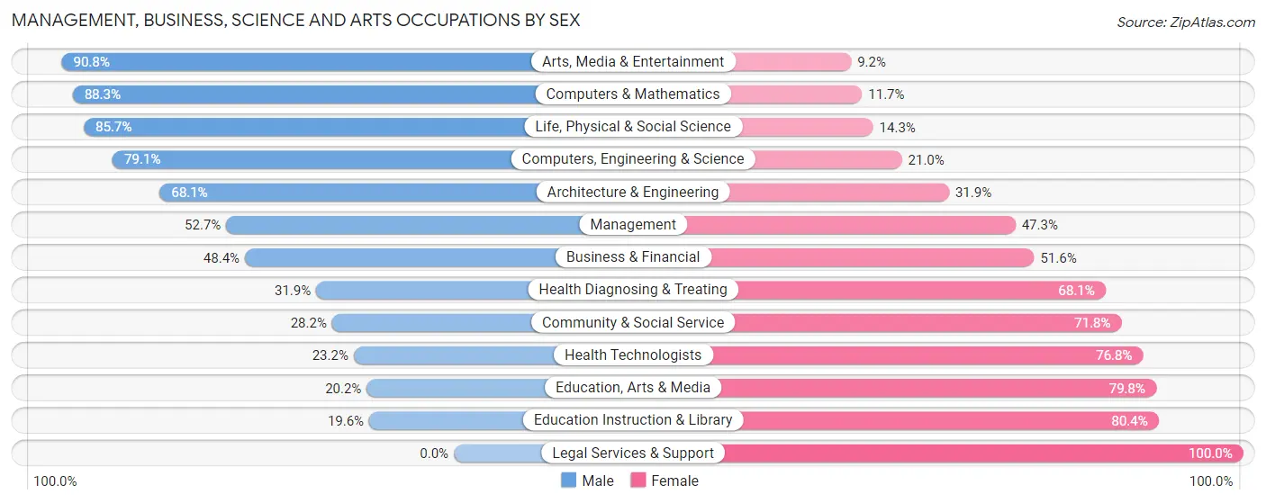 Management, Business, Science and Arts Occupations by Sex in Zip Code 74033