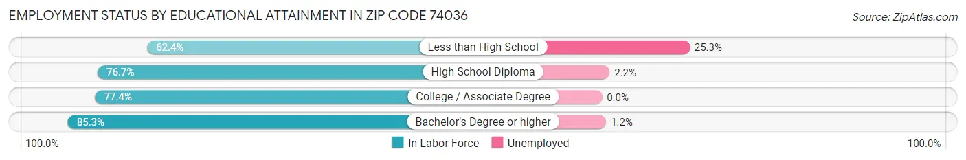Employment Status by Educational Attainment in Zip Code 74036