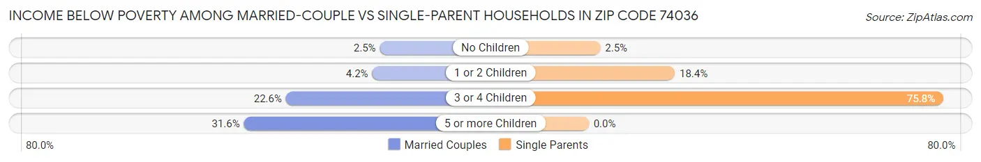 Income Below Poverty Among Married-Couple vs Single-Parent Households in Zip Code 74036