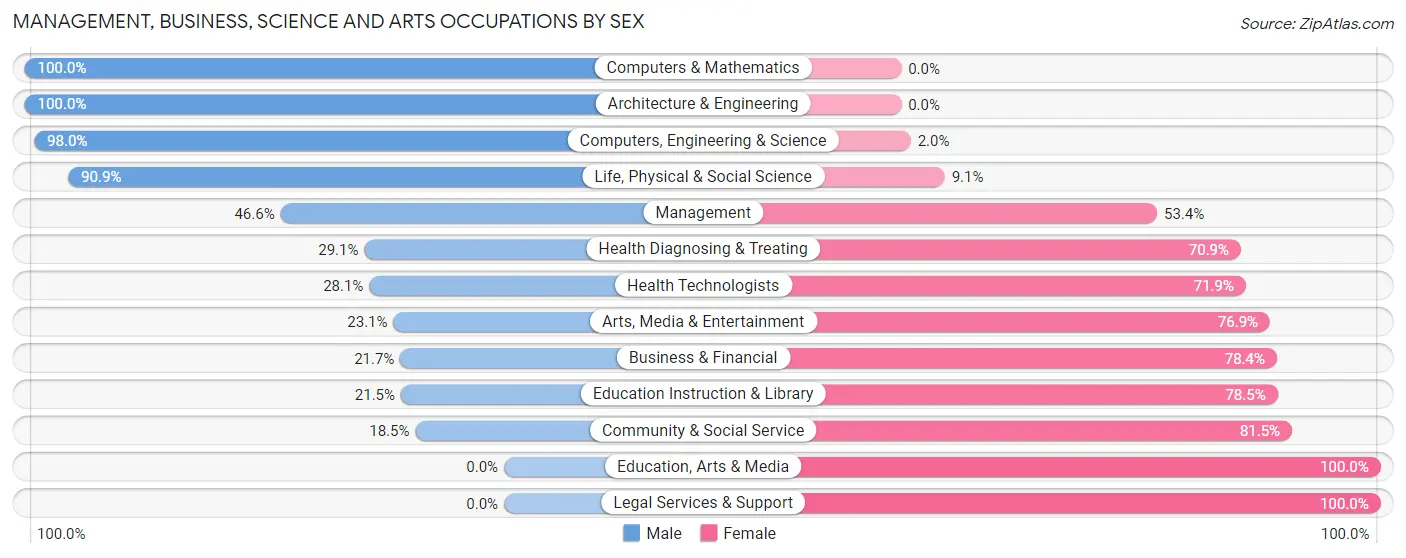 Management, Business, Science and Arts Occupations by Sex in Zip Code 74036