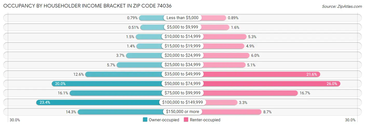 Occupancy by Householder Income Bracket in Zip Code 74036