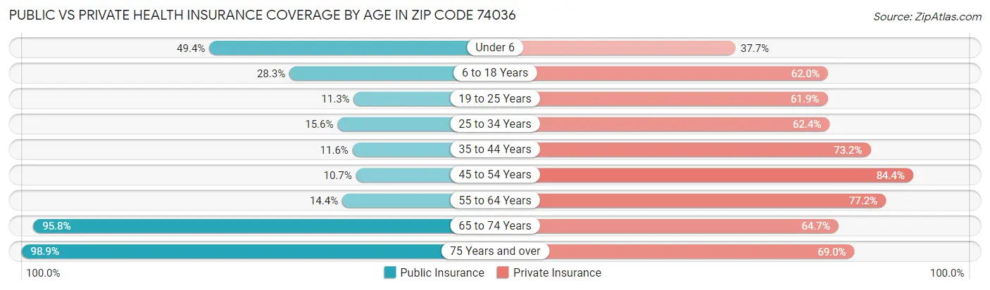 Public vs Private Health Insurance Coverage by Age in Zip Code 74036