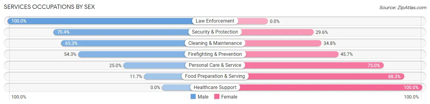 Services Occupations by Sex in Zip Code 74036