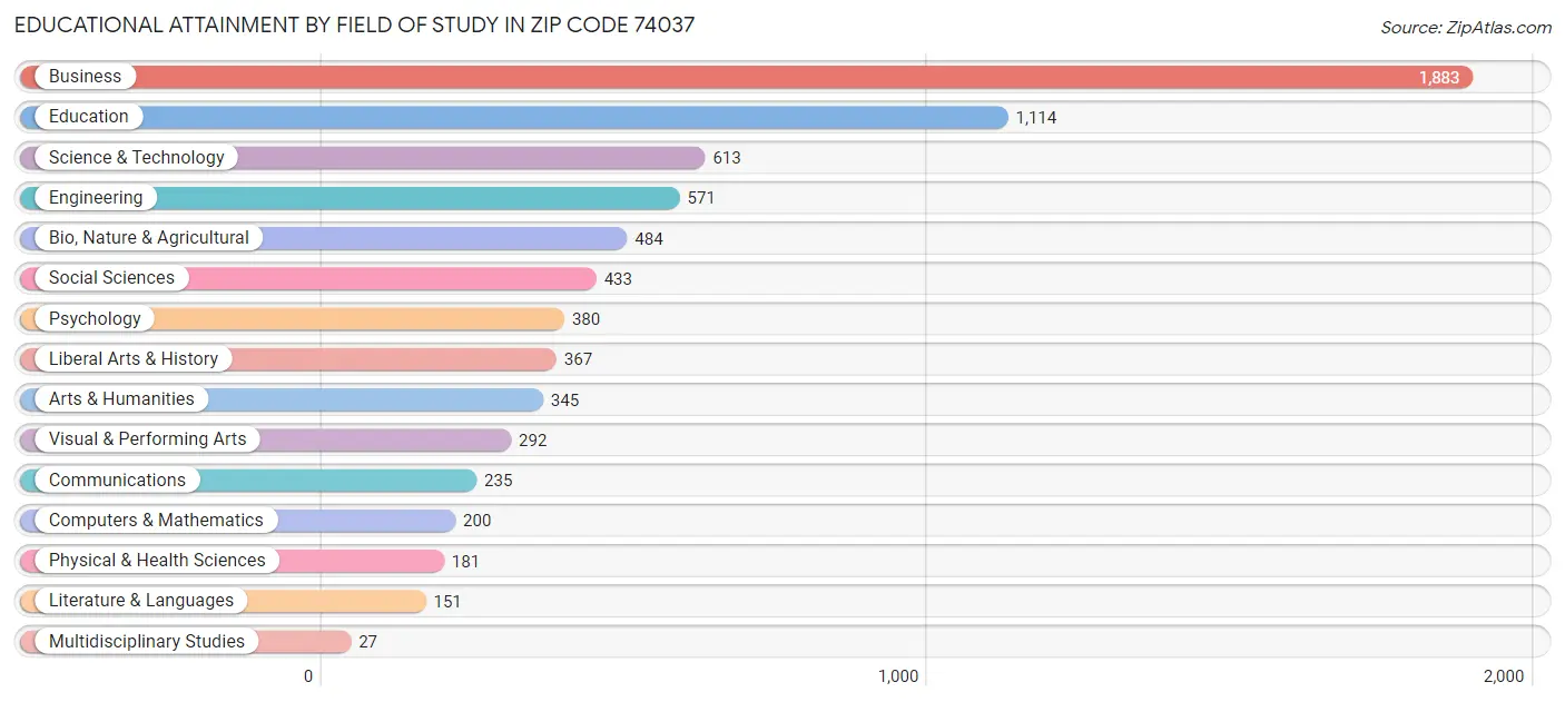 Educational Attainment by Field of Study in Zip Code 74037