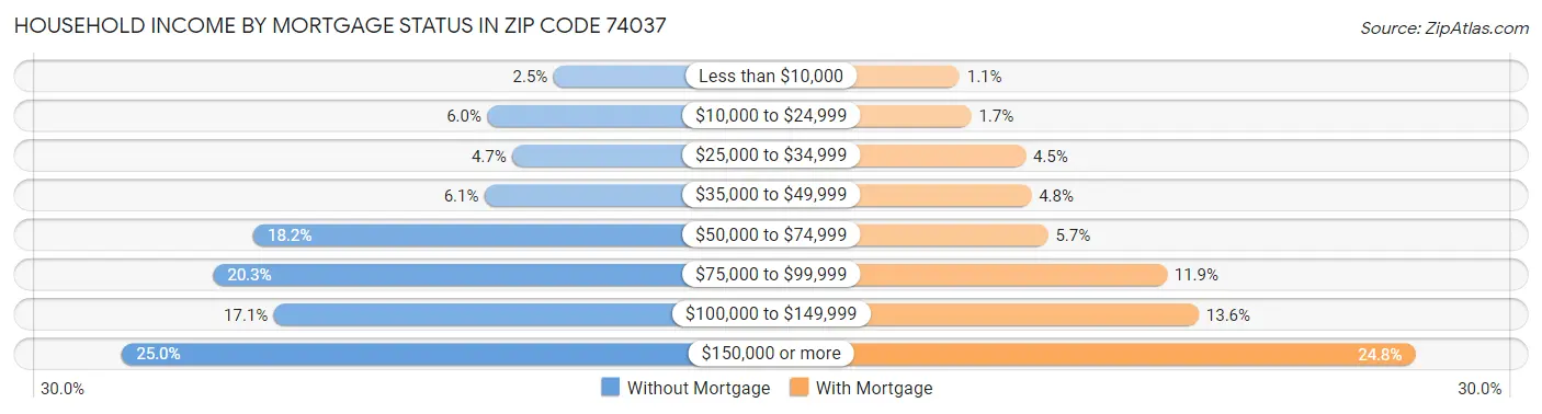 Household Income by Mortgage Status in Zip Code 74037