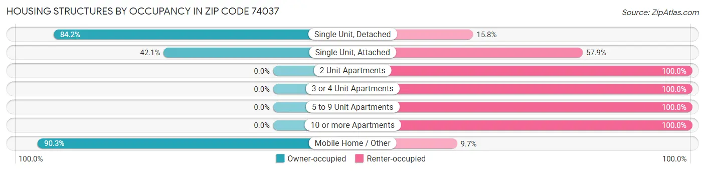 Housing Structures by Occupancy in Zip Code 74037