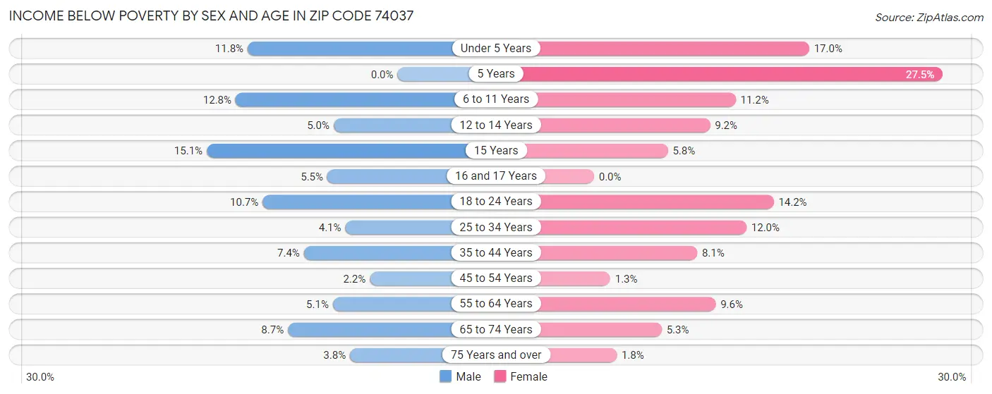 Income Below Poverty by Sex and Age in Zip Code 74037