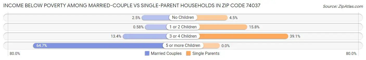 Income Below Poverty Among Married-Couple vs Single-Parent Households in Zip Code 74037