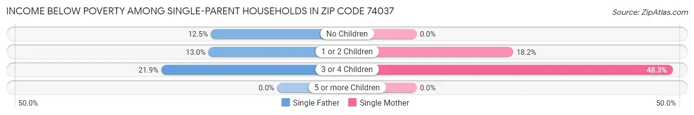 Income Below Poverty Among Single-Parent Households in Zip Code 74037
