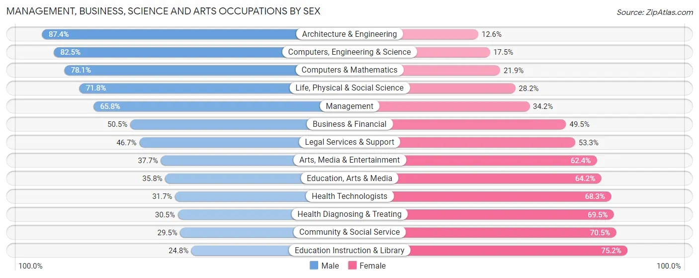 Management, Business, Science and Arts Occupations by Sex in Zip Code 74037