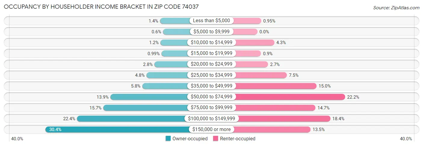 Occupancy by Householder Income Bracket in Zip Code 74037