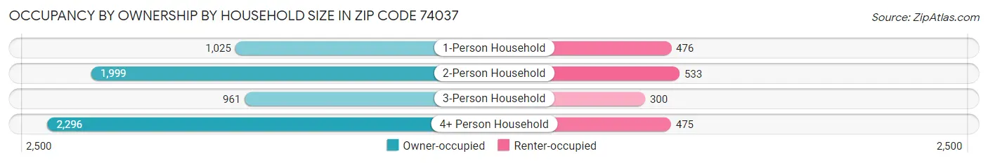 Occupancy by Ownership by Household Size in Zip Code 74037