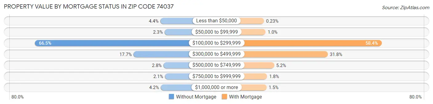 Property Value by Mortgage Status in Zip Code 74037