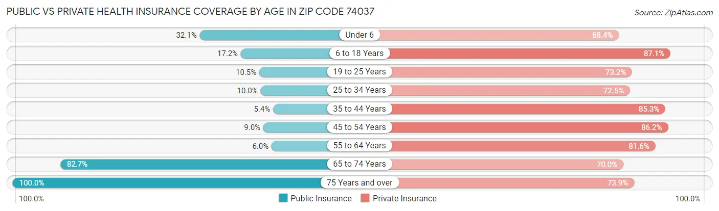 Public vs Private Health Insurance Coverage by Age in Zip Code 74037