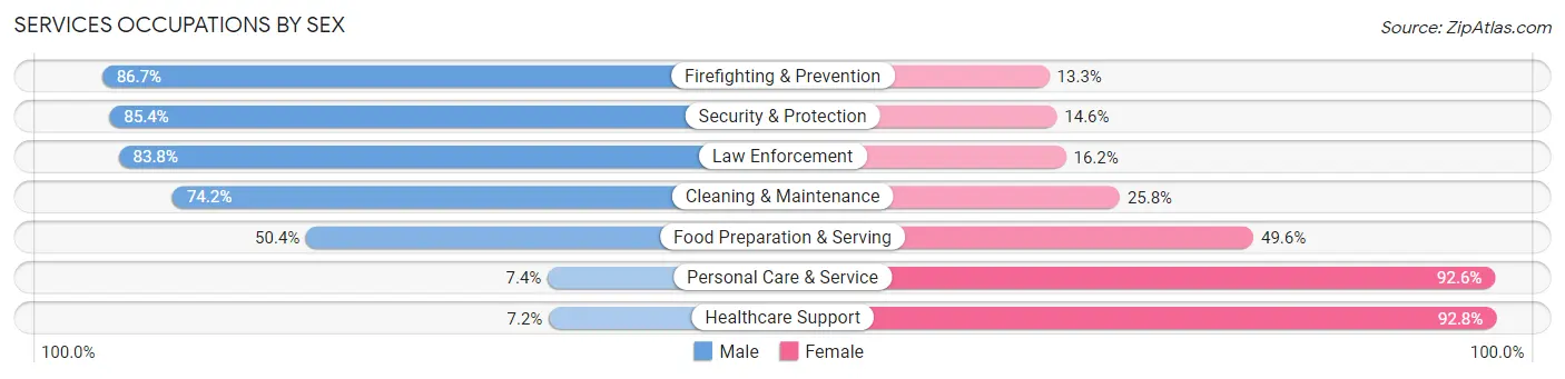 Services Occupations by Sex in Zip Code 74037