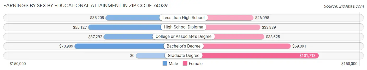 Earnings by Sex by Educational Attainment in Zip Code 74039