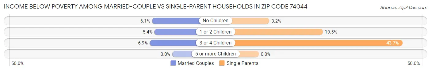 Income Below Poverty Among Married-Couple vs Single-Parent Households in Zip Code 74044