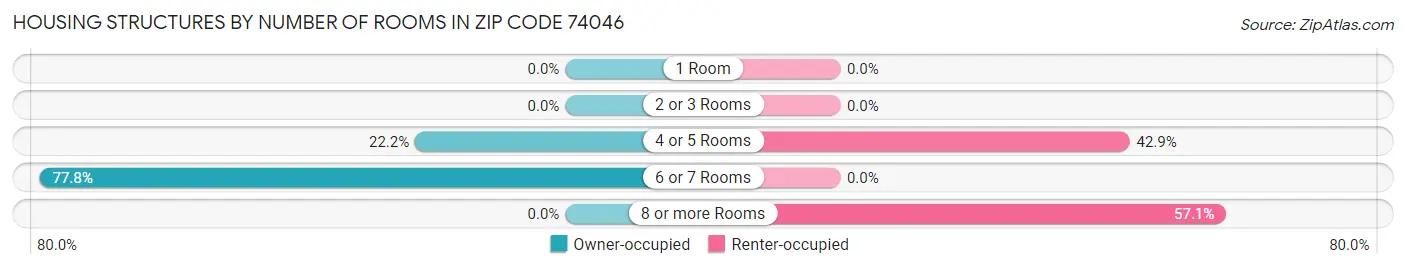 Housing Structures by Number of Rooms in Zip Code 74046