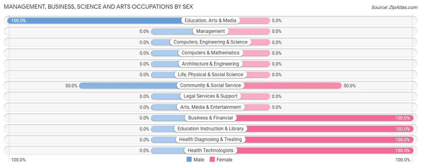 Management, Business, Science and Arts Occupations by Sex in Zip Code 74046