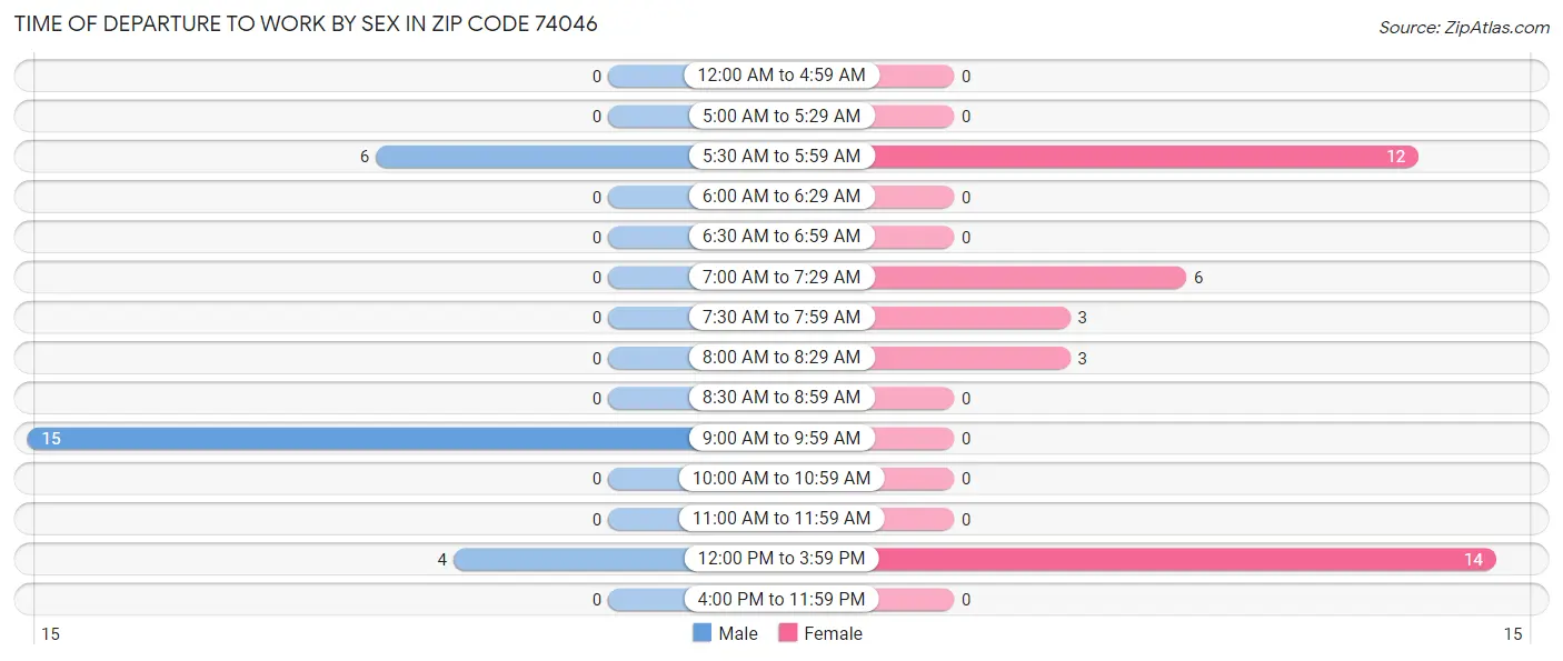 Time of Departure to Work by Sex in Zip Code 74046