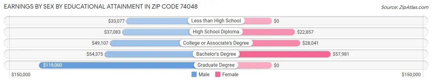 Earnings by Sex by Educational Attainment in Zip Code 74048