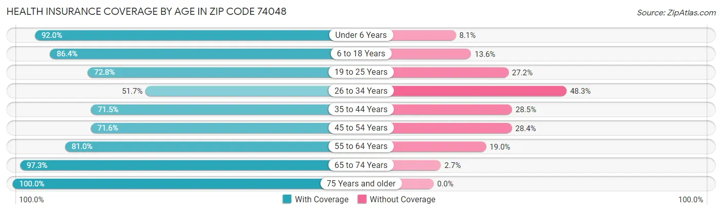 Health Insurance Coverage by Age in Zip Code 74048