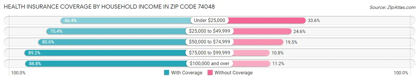 Health Insurance Coverage by Household Income in Zip Code 74048