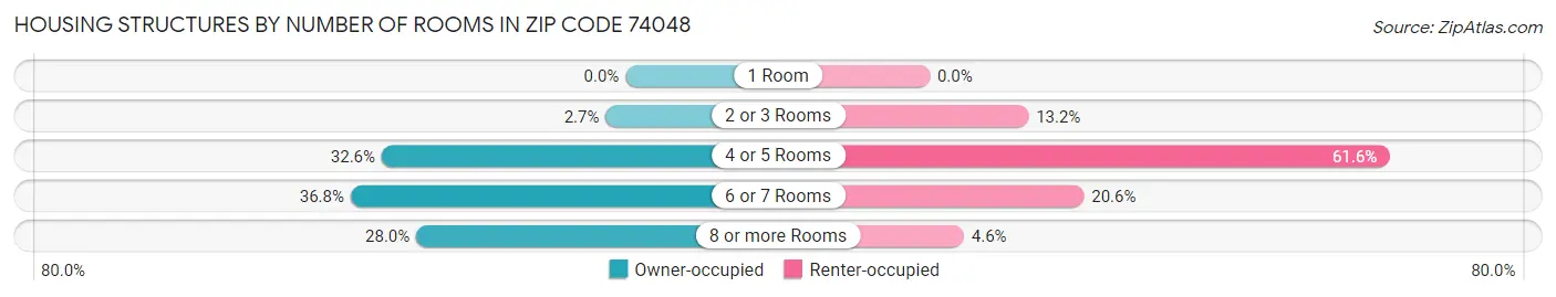 Housing Structures by Number of Rooms in Zip Code 74048