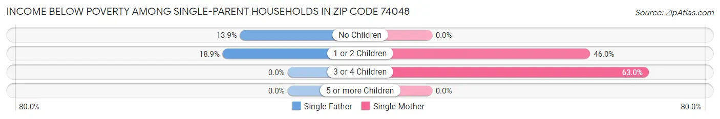 Income Below Poverty Among Single-Parent Households in Zip Code 74048