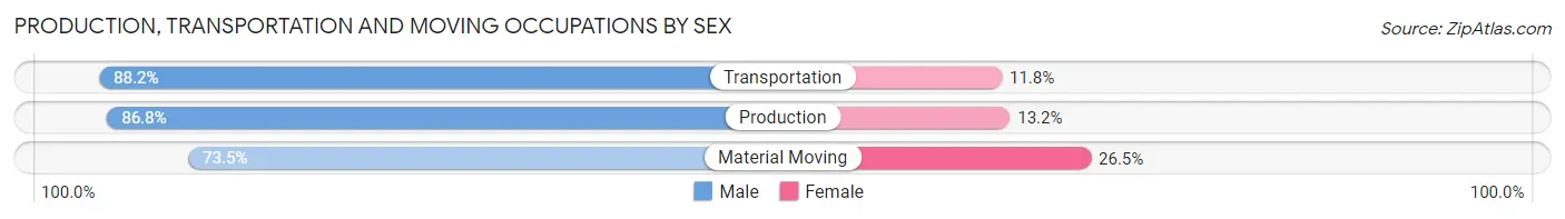 Production, Transportation and Moving Occupations by Sex in Zip Code 74048
