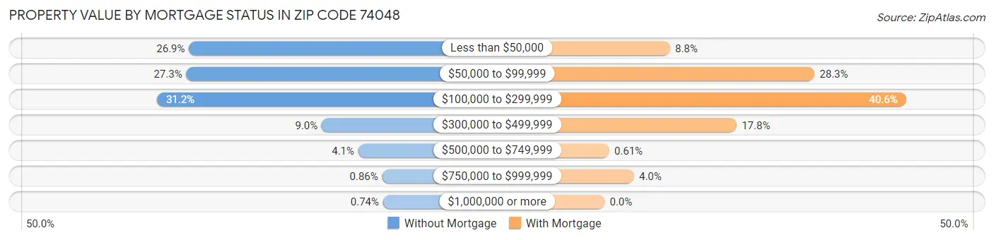 Property Value by Mortgage Status in Zip Code 74048