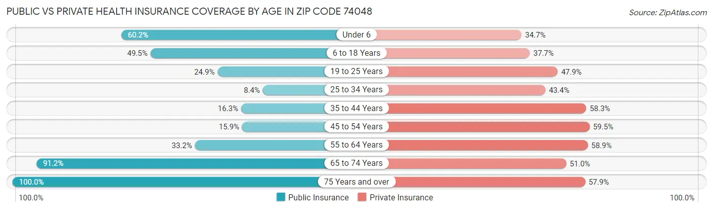 Public vs Private Health Insurance Coverage by Age in Zip Code 74048