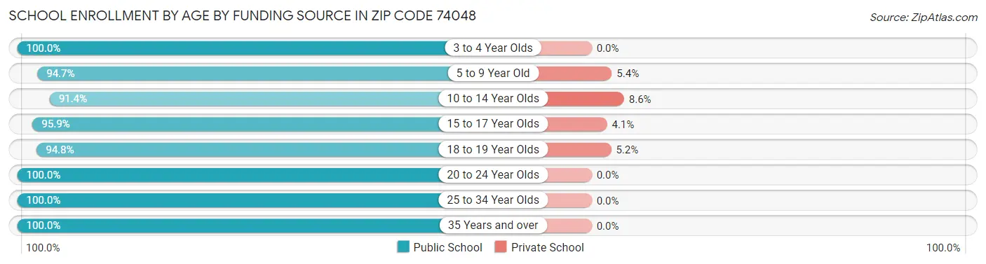 School Enrollment by Age by Funding Source in Zip Code 74048